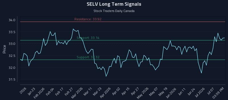 SELV Long Term Analysis for July 11 2026 SELV Long Term Analysis for July 11 2026