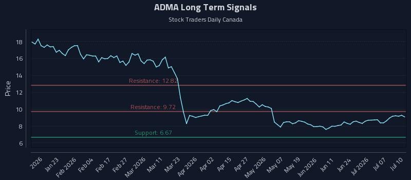 ADMA Long Term Analysis for July 11 2026 ADMA Long Term Analysis for July 11 2026