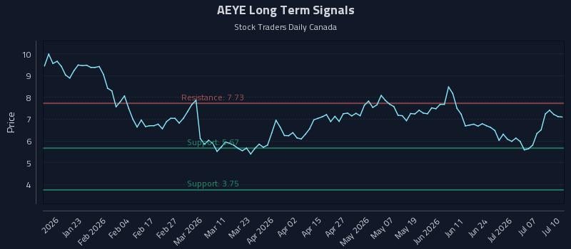 AEYE Long Term Analysis for July 11 2026 AEYE Long Term Analysis for July 11 2026