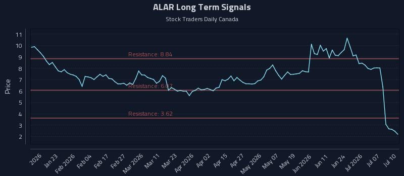 ALAR Long Term Analysis for July 11 2026 ALAR Long Term Analysis for July 11 2026