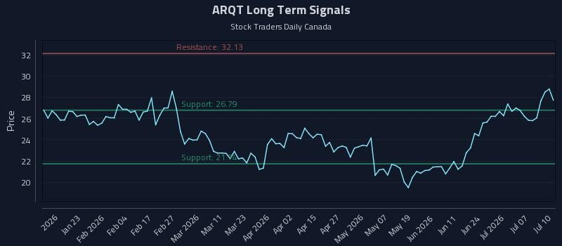 ARQT