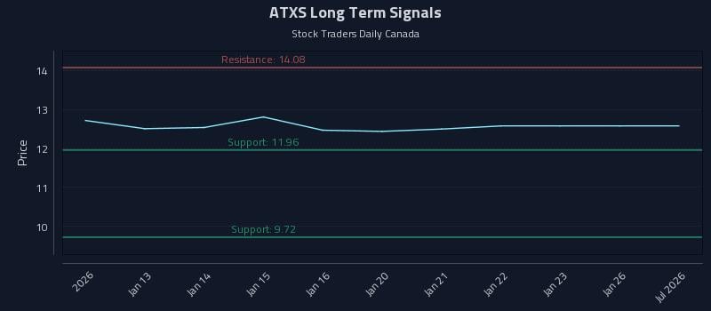 ATXS Long Term Analysis for July 11 2026 ATXS Long Term Analysis for July 11 2026