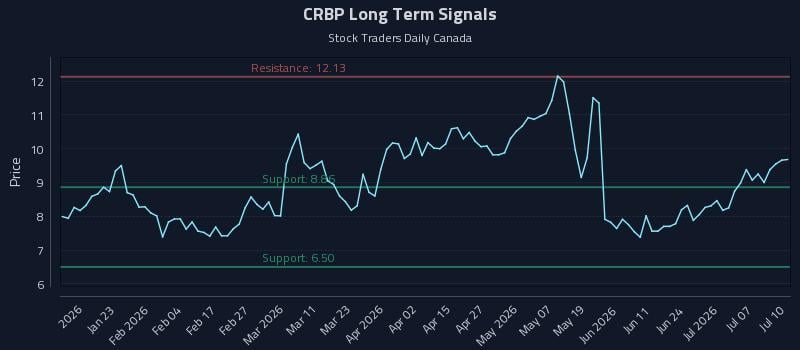 CRBP Long Term Analysis for July 11 2026 CRBP Long Term Analysis for July 11 2026