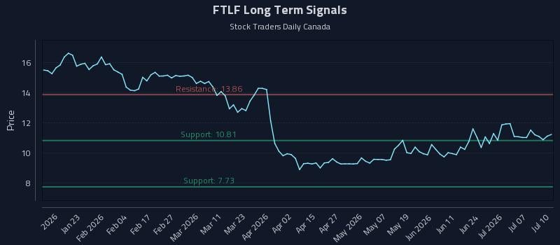 FTLF Long Term Analysis for July 11 2026 FTLF Long Term Analysis for July 11 2026