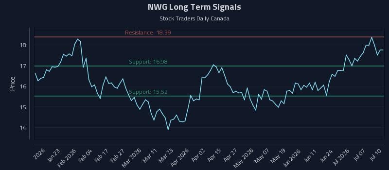 NWG Long Term Analysis for July 11 2026 NWG Long Term Analysis for July 11 2026
