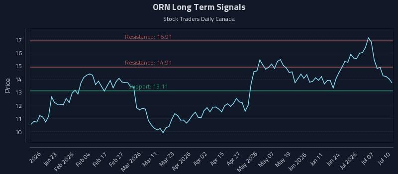 ORN Long Term Analysis for July 11 2026 ORN Long Term Analysis for July 11 2026