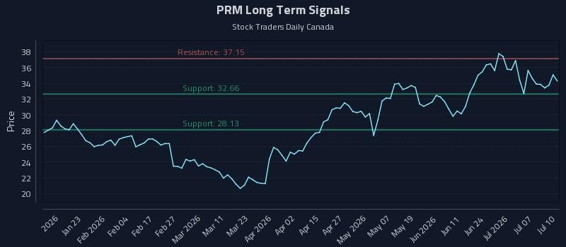 PRM Long Term Analysis for July 11 2026 PRM Long Term Analysis for July 11 2026