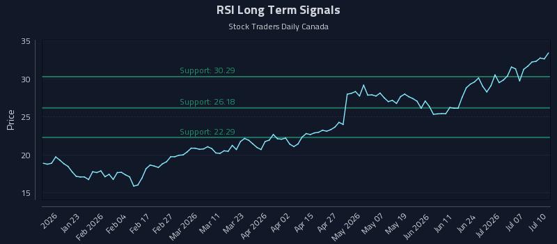 RSI Long Term Analysis for July 11 2026 RSI Long Term Analysis for July 11 2026