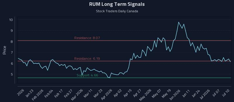 RUM Long Term Analysis for July 11 2026