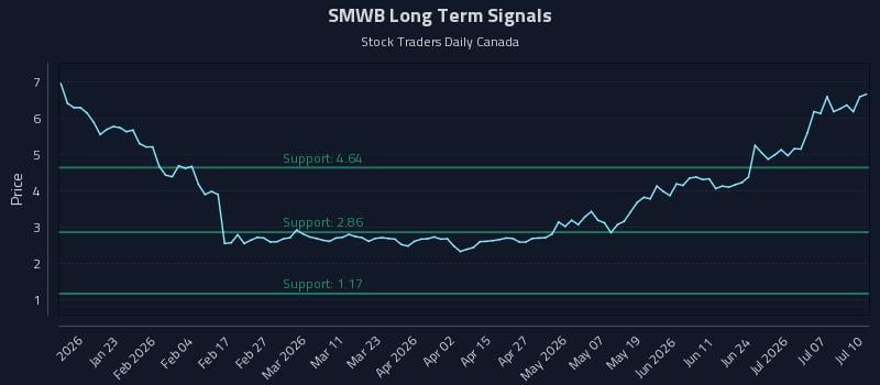 SMWB Long Term Analysis for July 11 2026 SMWB Long Term Analysis for July 11 2026