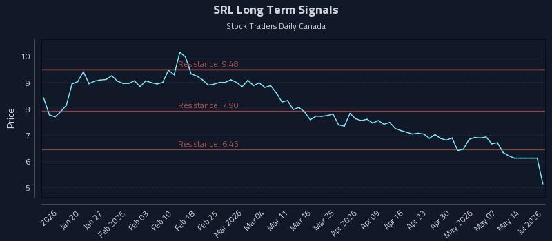 SRL Long Term Analysis for July 11 2026 SRL Long Term Analysis for July 11 2026