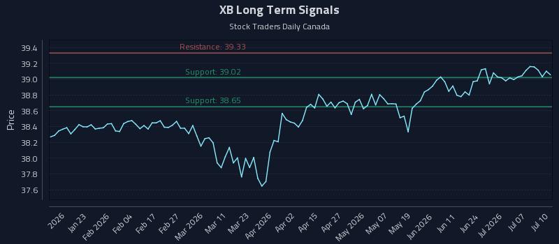 XB Long Term Analysis for July 11 2026