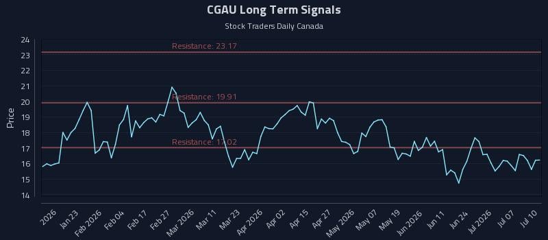 CGAU Long Term Analysis for July 11 2026 CGAU Long Term Analysis for July 11 2026