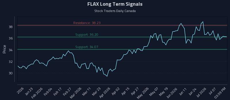 FLAX Long Term Analysis for July 11 2026 FLAX Long Term Analysis for July 11 2026