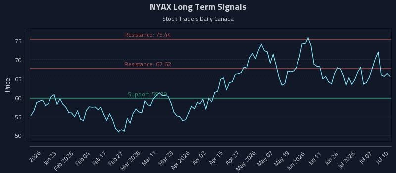 NYAX Long Term Analysis for July 11 2026 NYAX Long Term Analysis for July 11 2026