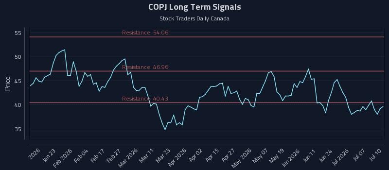 COPJ Long Term Analysis for July 11 2026 COPJ Long Term Analysis for July 11 2026