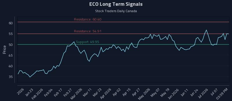 ECO Long Term Analysis for July 11 2026 ECO Long Term Analysis for July 11 2026