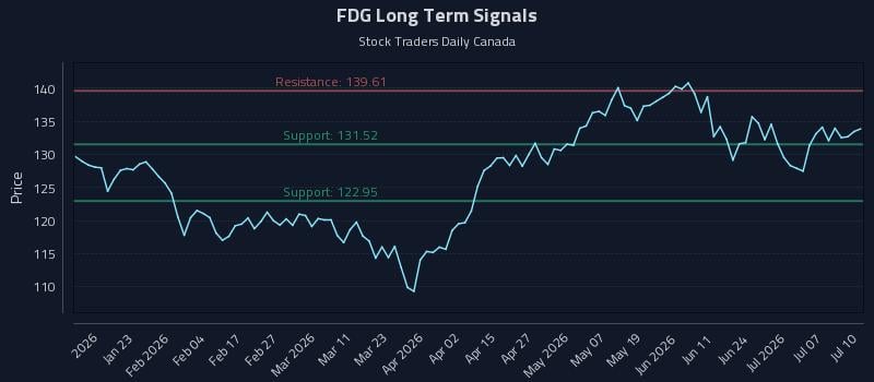 FDG Long Term Analysis for July 11 2026 FDG Long Term Analysis for July 11 2026