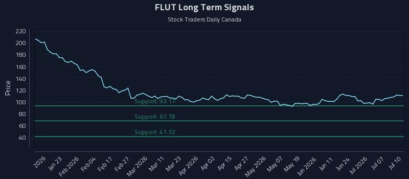 FLUT Long Term Analysis for July 11 2026 FLUT Long Term Analysis for July 11 2026