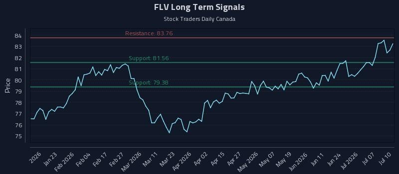 FLV Long Term Analysis for July 11 2026