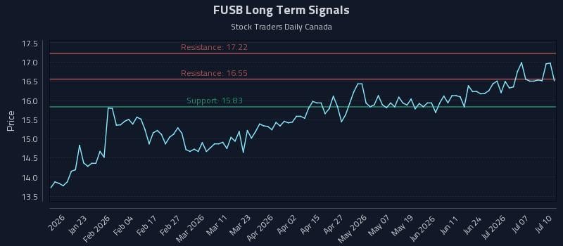 FUSB Long Term Analysis for July 11 2026 FUSB Long Term Analysis for July 11 2026