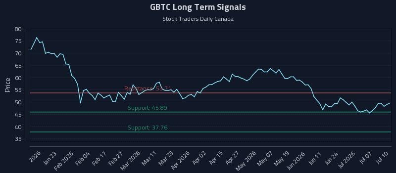 GBTC Long Term Analysis for July 11 2026