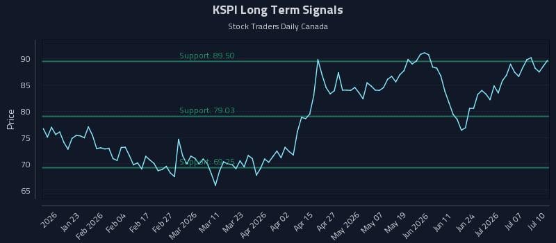 KSPI Long Term Analysis for July 11 2026 KSPI Long Term Analysis for July 11 2026