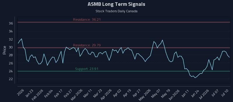 ASMB Long Term Analysis for July 11 2026 ASMB Long Term Analysis for July 11 2026