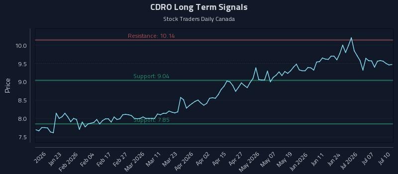 CDRO