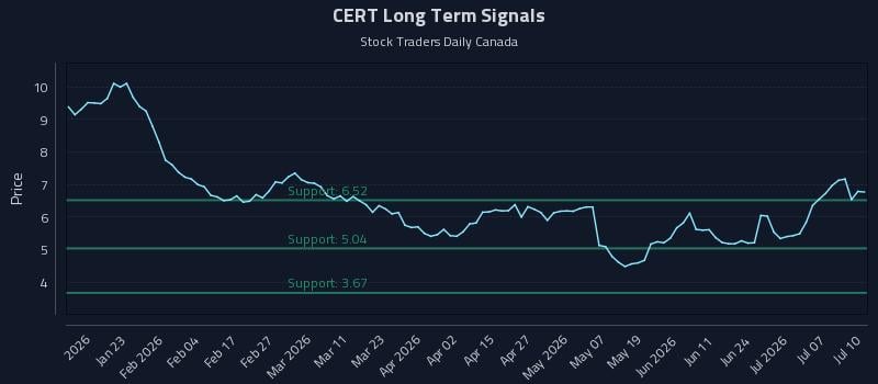 CERT Long Term Analysis for July 11 2026 CERT Long Term Analysis for July 11 2026