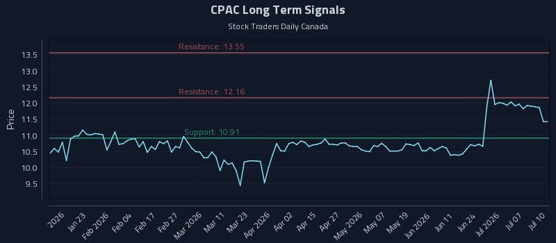 CPAC Long Term Analysis for July 11 2026 CPAC Long Term Analysis for July 11 2026