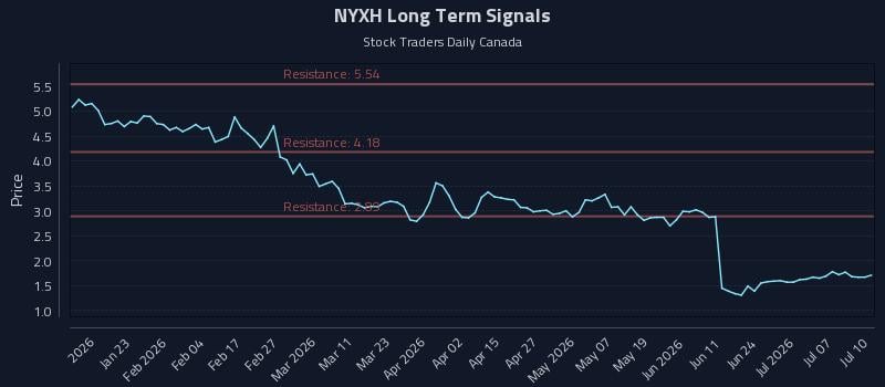 NYXH Long Term Analysis for July 11 2026 NYXH Long Term Analysis for July 11 2026