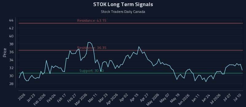 STOK Long Term Analysis for July 11 2026