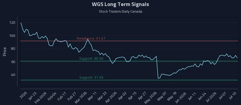 WGS Long Term Analysis for July 11 2026 WGS Long Term Analysis for July 11 2026