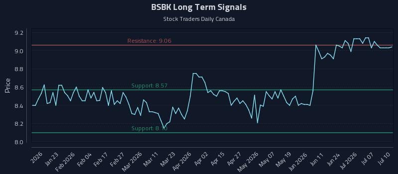 BSBK Long Term Analysis for July 11 2026 BSBK Long Term Analysis for July 11 2026