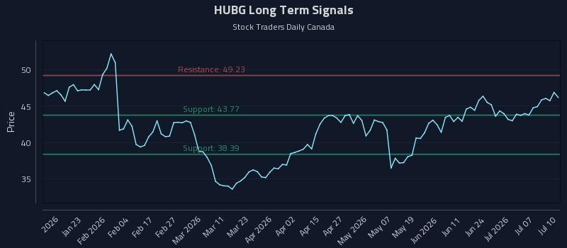 HUBG Long Term Analysis for July 11 2026