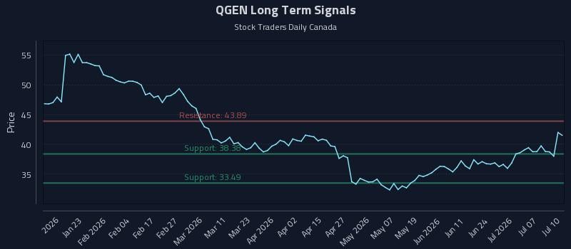 QGEN Long Term Analysis for July 11 2026 QGEN Long Term Analysis for July 11 2026