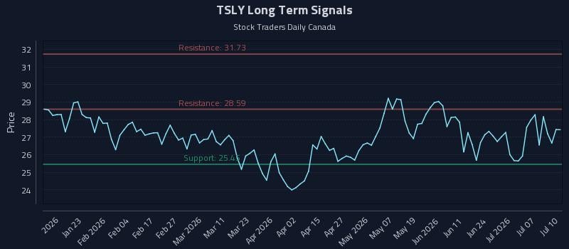 TSLY Long Term Analysis for July 11 2026 TSLY Long Term Analysis for July 11 2026
