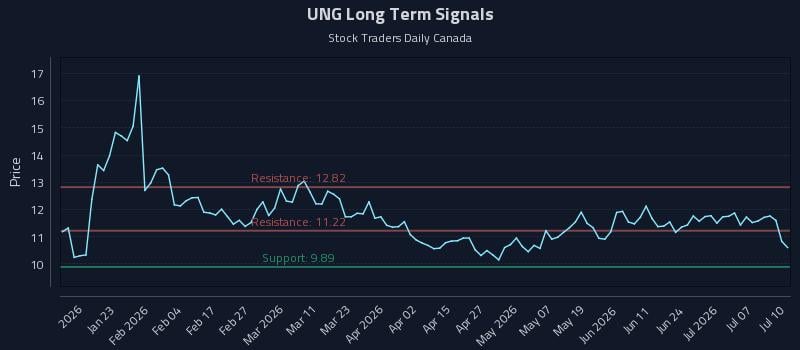 UNG Long Term Analysis for July 11 2026 UNG Long Term Analysis for July 11 2026