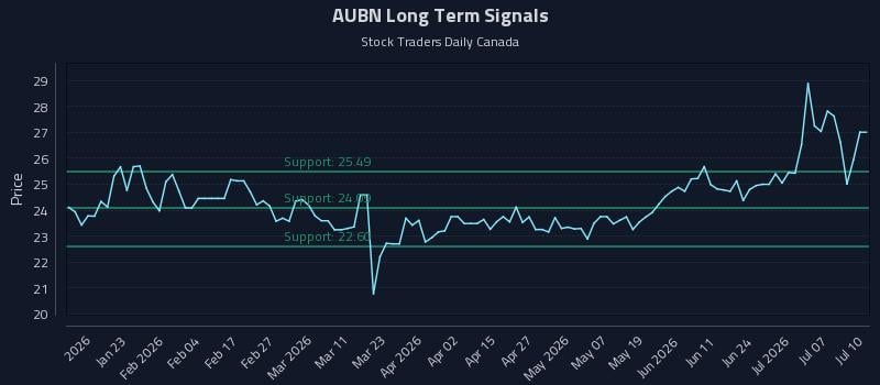 AUBN Long Term Analysis for July 11 2026 AUBN Long Term Analysis for July 11 2026