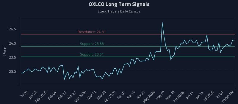 OXLCO Long Term Analysis for July 11 2026 OXLCO Long Term Analysis for July 11 2026