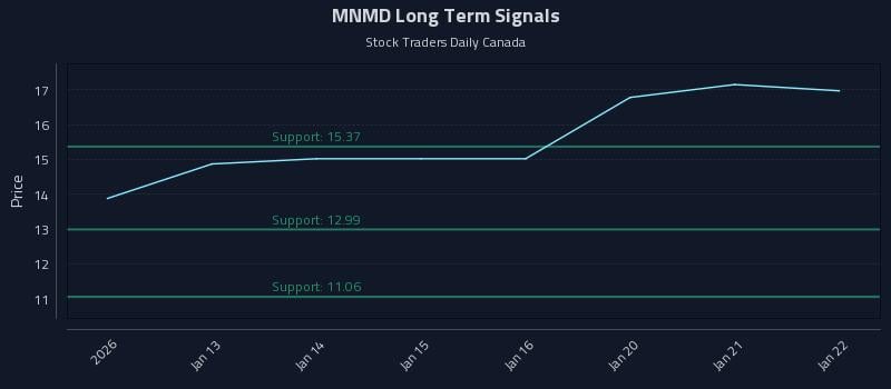 MNMD Long Term Analysis for July 11 2026