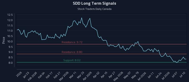 SDD Long Term Analysis for July 11 2026 SDD Long Term Analysis for July 11 2026