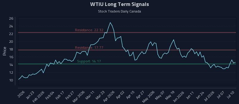 WTIU Long Term Analysis for July 11 2026