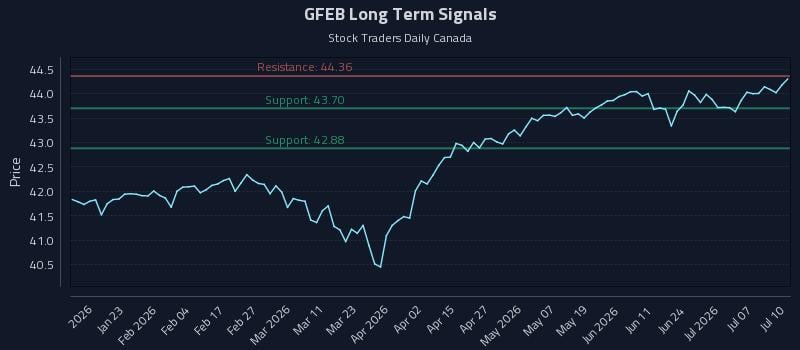 GFEB Long Term Analysis for July 11 2026 GFEB Long Term Analysis for July 11 2026
