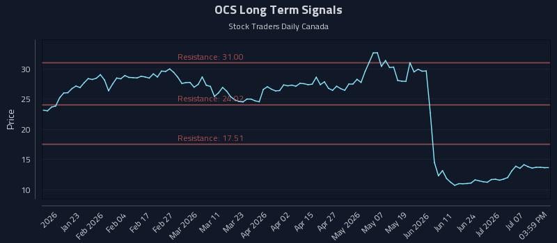 OCS Long Term Analysis for July 11 2026 OCS Long Term Analysis for July 11 2026