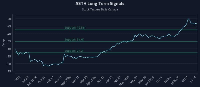ASTH Long Term Analysis for July 11 2026 ASTH Long Term Analysis for July 11 2026