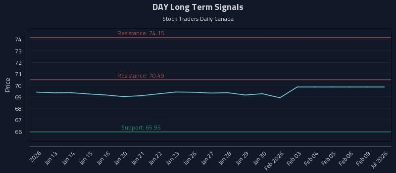 DAY Long Term Analysis for July 11 2026 DAY Long Term Analysis for July 11 2026