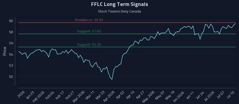 FFLC Long Term Analysis for July 11 2026 FFLC Long Term Analysis for July 11 2026