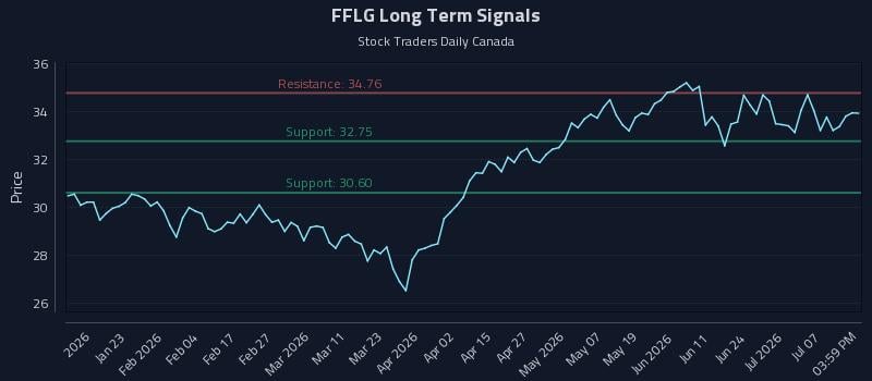 FFLG Long Term Analysis for July 11 2026 FFLG Long Term Analysis for July 11 2026